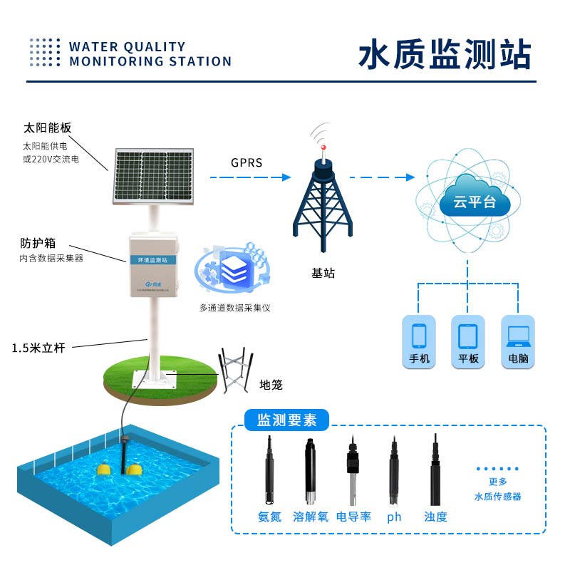水質微型監測站預警水污染